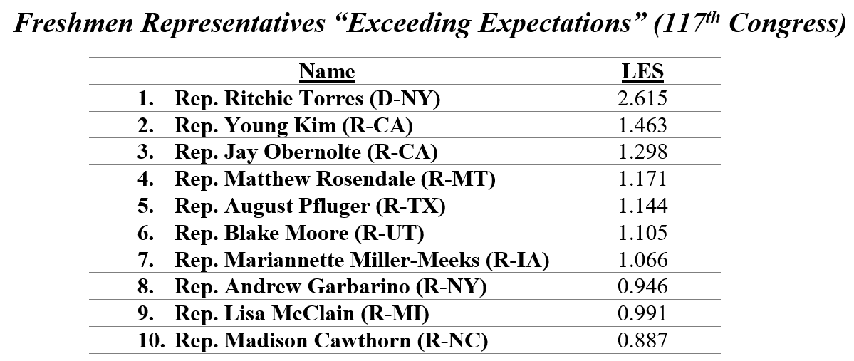 Highlights From The New 117th Congress Legislative Effectiveness Scores ...